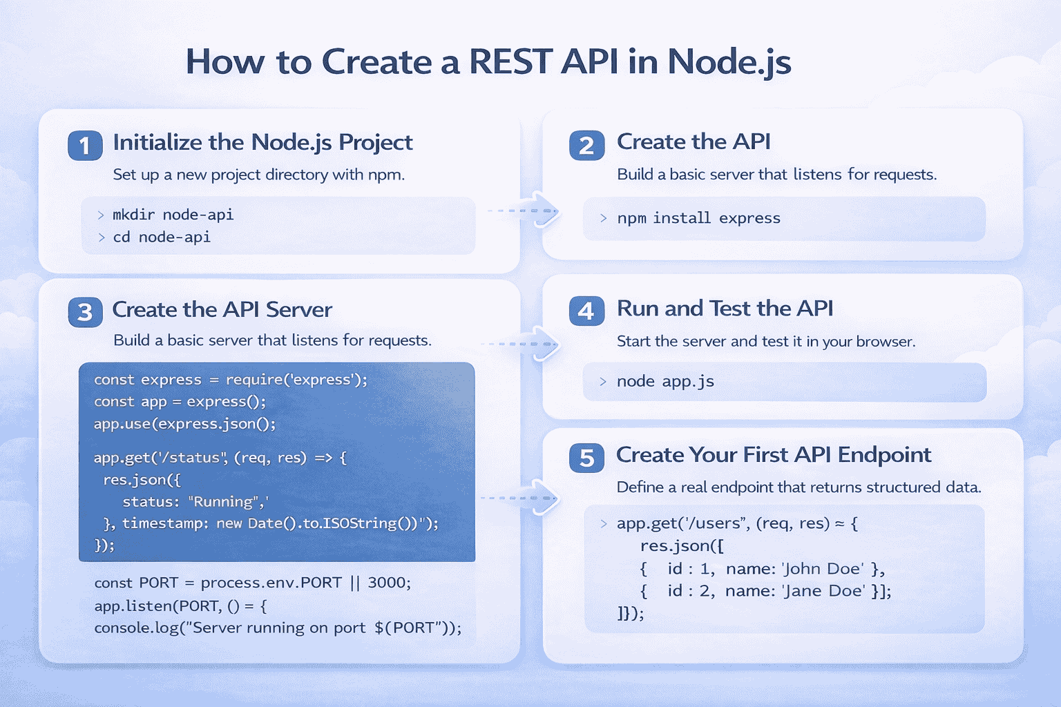 An image that represent How to Create a REST API in Node.js